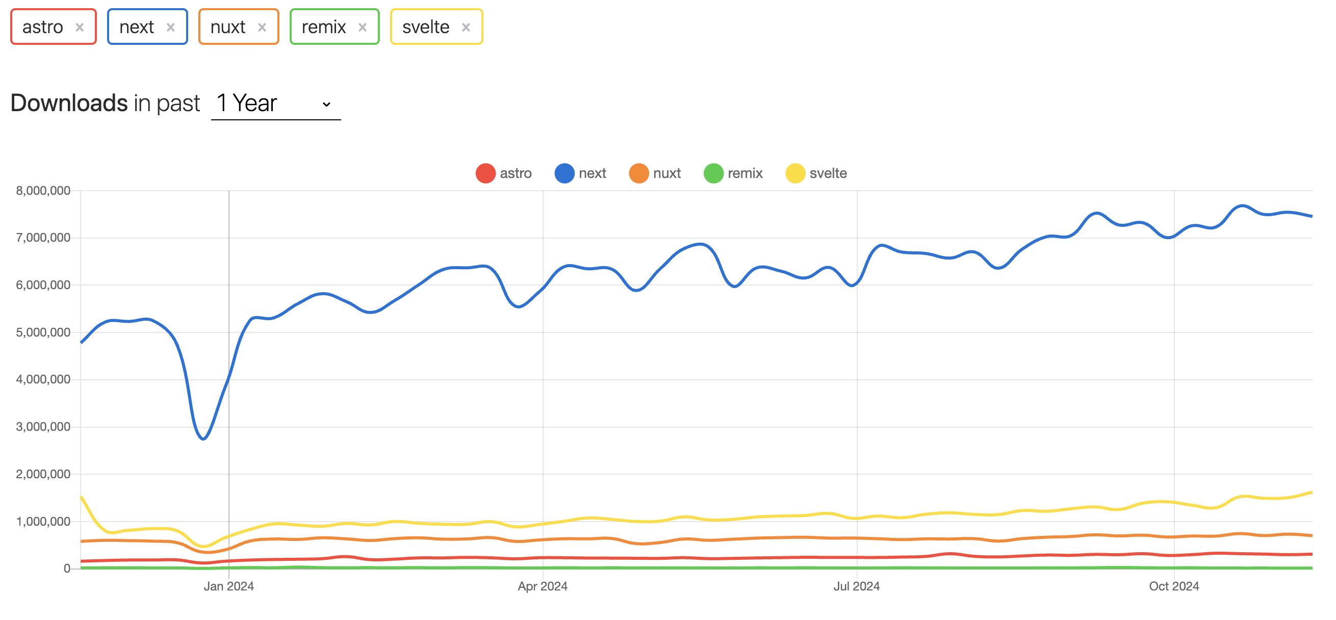 Framework Downloads Comparison